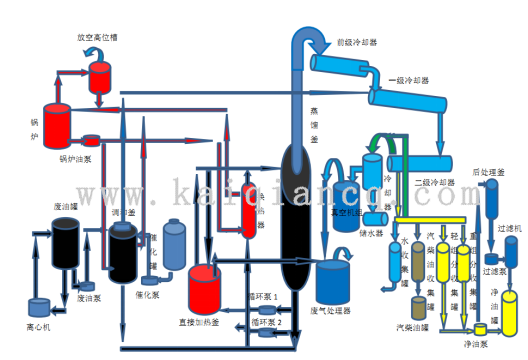 廢機(jī)油蒸餾柴油設(shè)備工藝介紹！